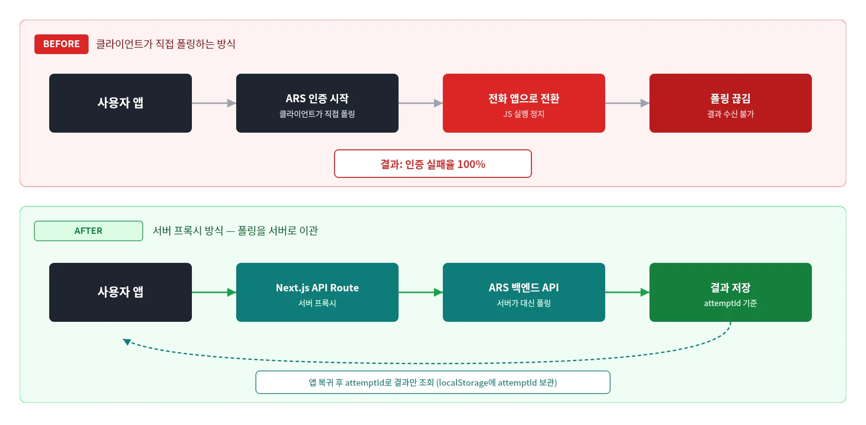 ARS 인증 흐름 다이어그램