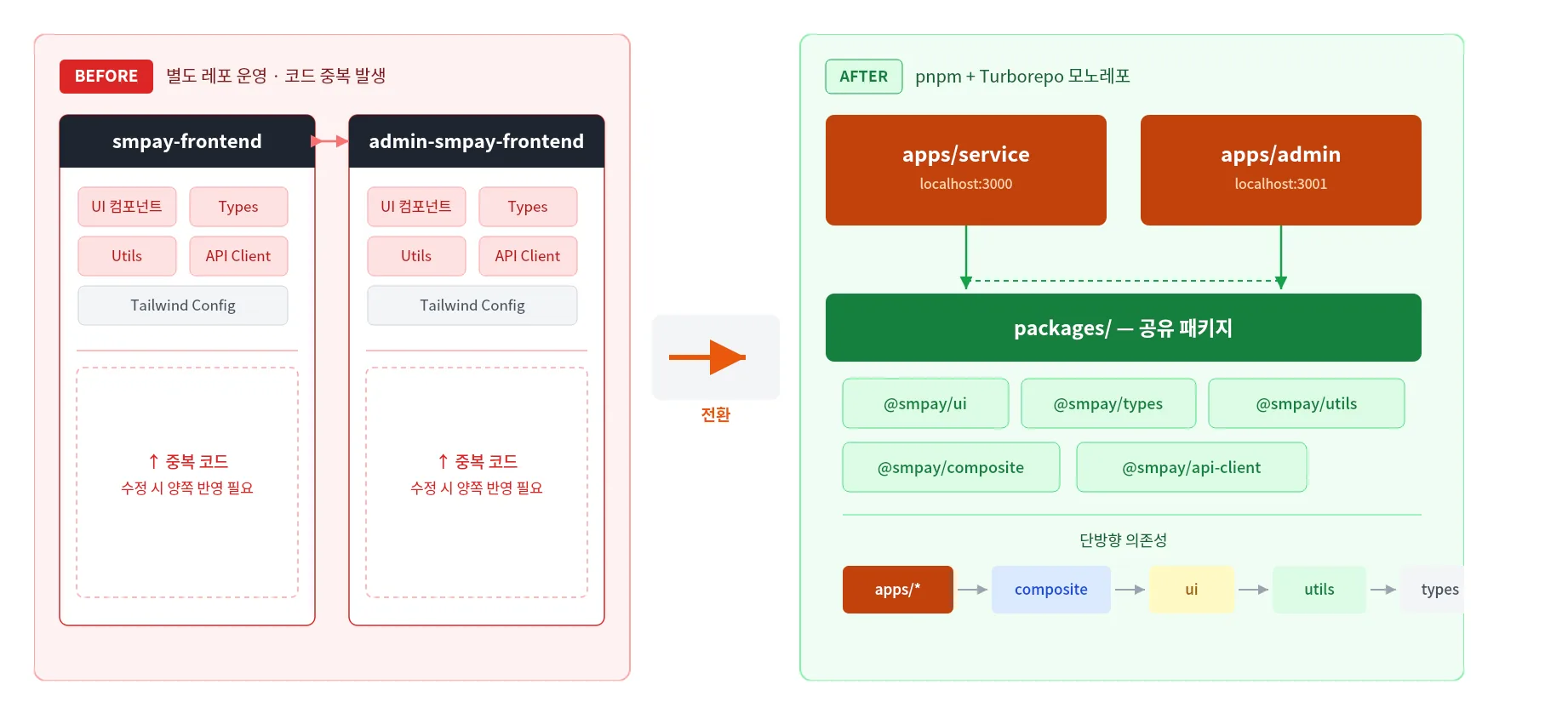 모노레포 Before/After 구조 다이어그램